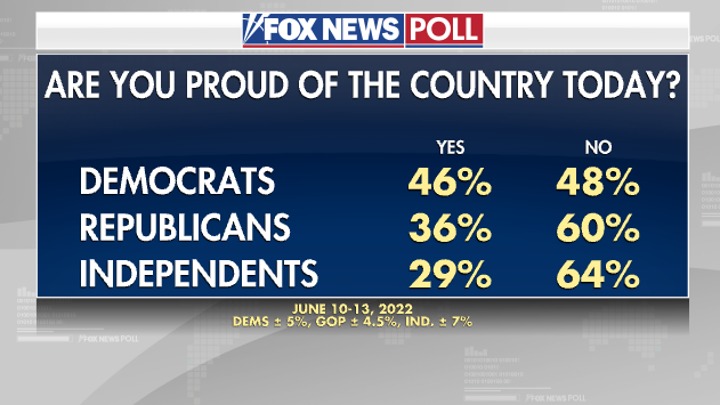 Fox News Poll: Pride in US down significantly