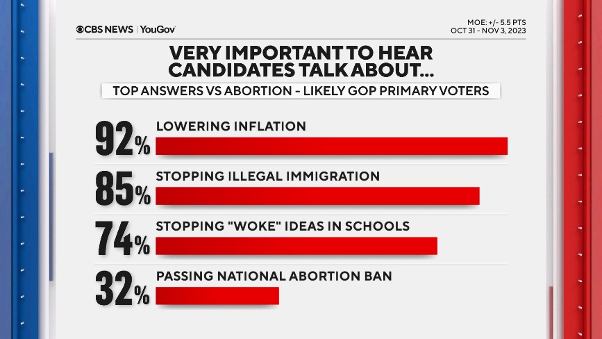 CBS News poll finds Republican voters want to hear about lowering inflation, not abortion or Trump